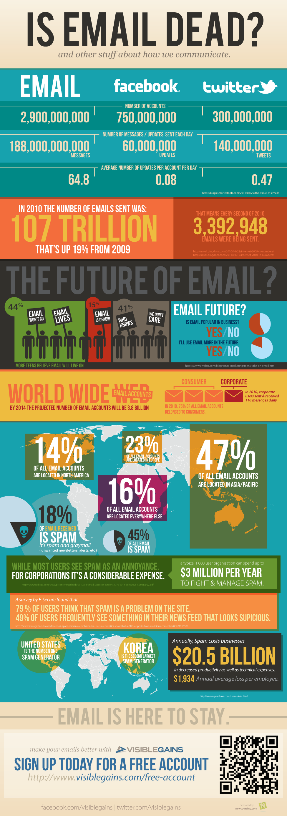 Is Email Dead? [Infographic]